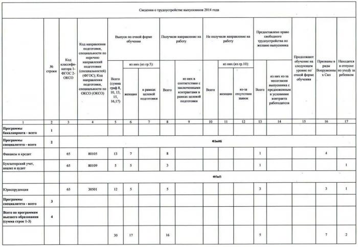 Данные о трудоустройстве выпускников МОСИ